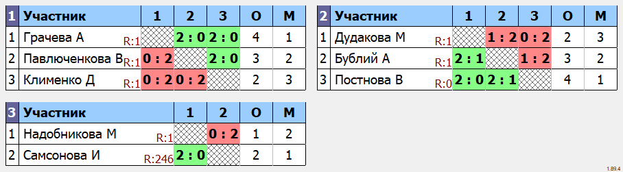 результаты турнира Кубок Губернатора Брянской области