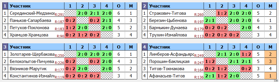 результаты турнира Фестиваль микстов