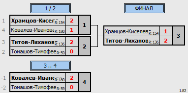 результаты турнира Фестиваль микстов