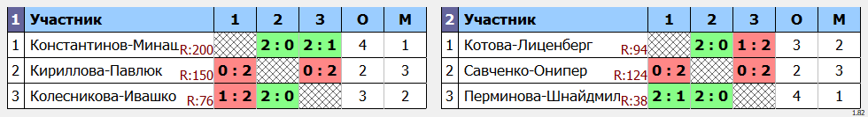 результаты турнира Фестиваль микстов