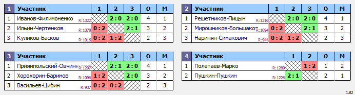 результаты турнира BC все против всех