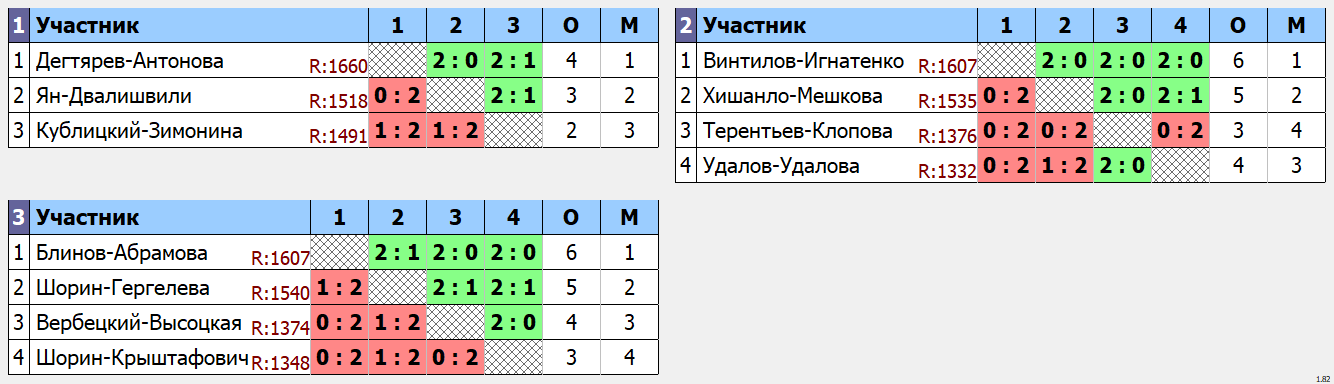 результаты турнира Турнир микстов, посвященный 8 марта