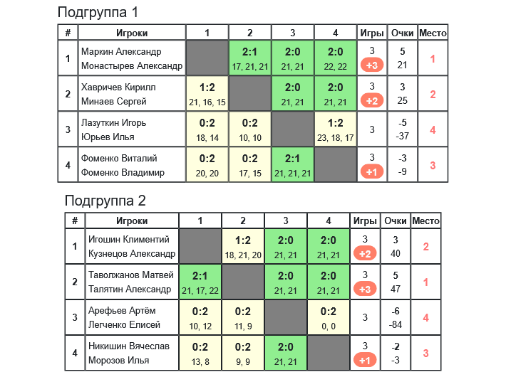 результаты турнира «Турнир памяти В.П. Ткаченко — 2025» MD (B+)