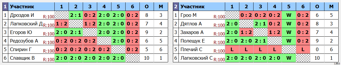 результаты турнира Турнир работников Крайс-Торг