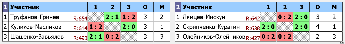 результаты турнира 8 марта