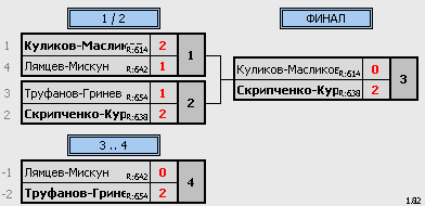 результаты турнира 8 марта