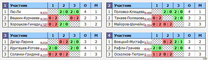 результаты турнира Кубка Города Томска по бадминтону, посвященный Дню космонавтики.