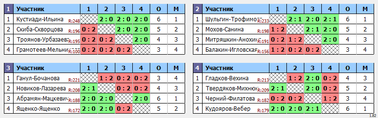результаты турнира Кубка Города Томска по бадминтону, посвященный Дню космонавтики.