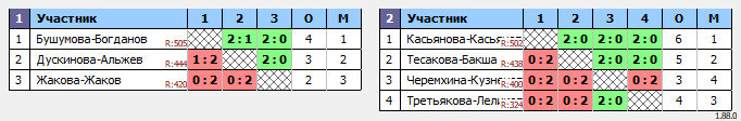 результаты турнира 