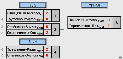 результаты турнира 8 марта