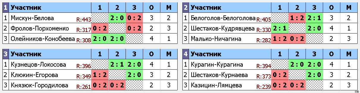 результаты турнира 8 марта