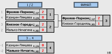 результаты турнира 8 марта