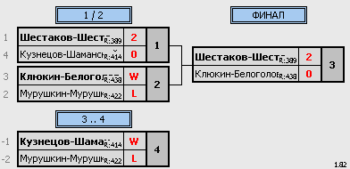 результаты турнира 8 марта