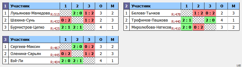 результаты турнира 7th NEWTON ARENA Badminton Tournament» (NABT7)