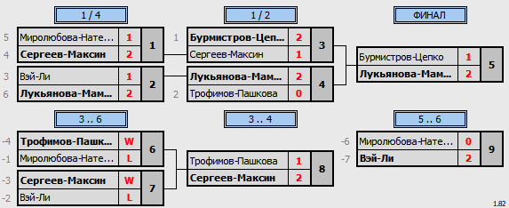 результаты турнира 7th NEWTON ARENA Badminton Tournament» (NABT7)