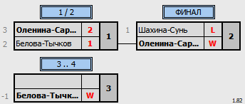 результаты турнира 7th NEWTON ARENA Badminton Tournament» (NABT7)