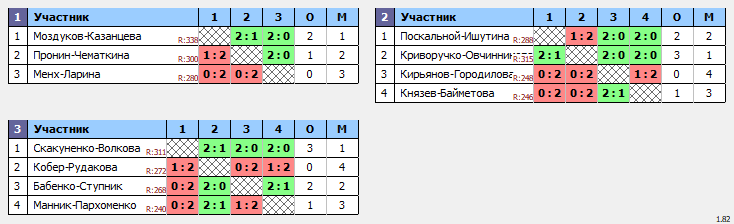 результаты турнира ХХ Приз Памяти. XDC