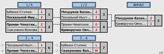 результаты турнира ХХ Приз Памяти. XDC