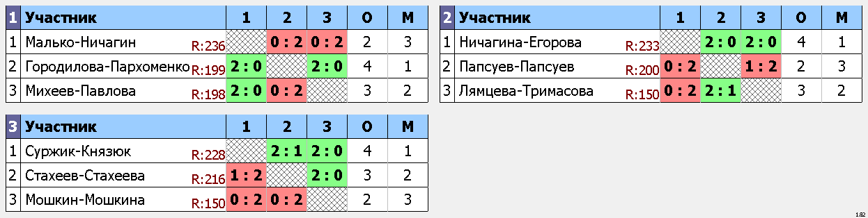 результаты турнира 8 марта