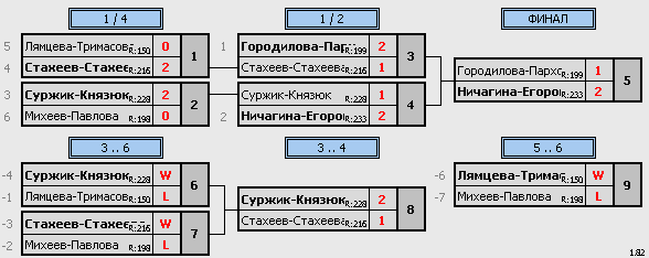 результаты турнира 8 марта