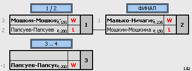 результаты турнира 8 марта