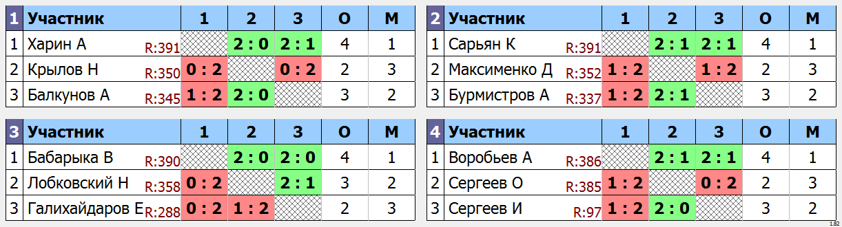 результаты турнира Одиночный турнир Весна. Группа E