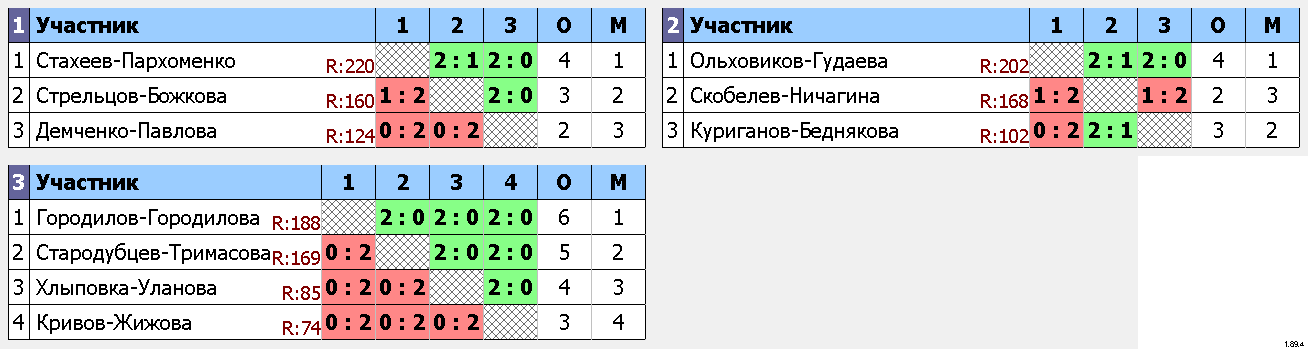 результаты турнира Весенний Первомай 