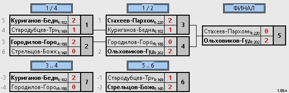 результаты турнира Весенний Первомай 