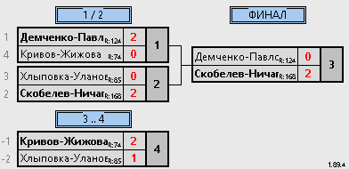 результаты турнира Весенний Первомай 