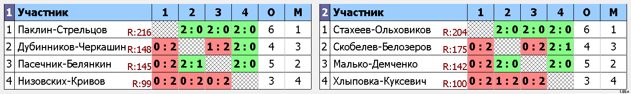 результаты турнира Весенний Первомай 