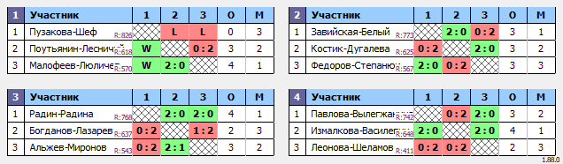 результаты турнира 