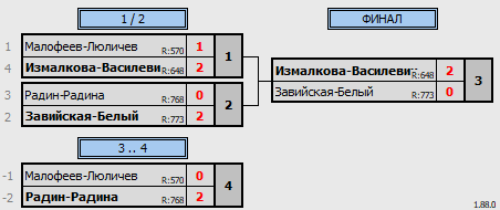 результаты турнира 