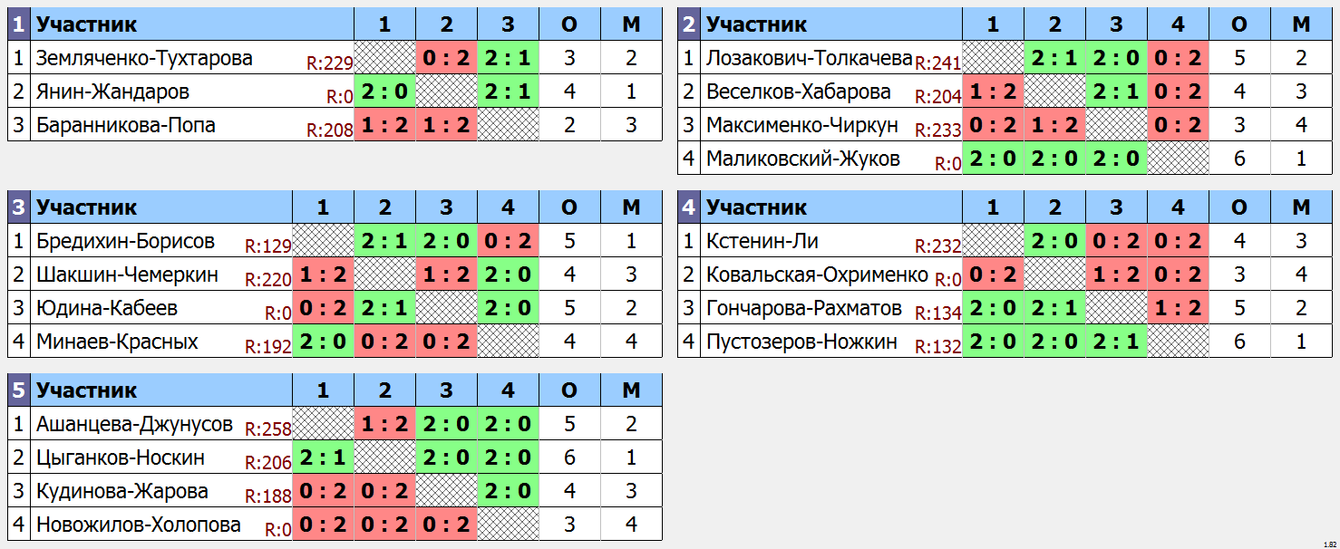 результаты турнира Весенний парный турнир