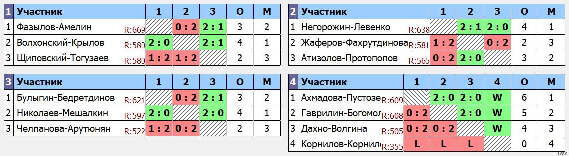результаты турнира Майский турнир