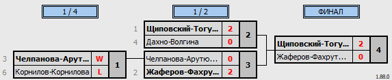 результаты турнира Майский турнир