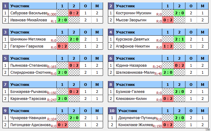 результаты турнира Кубок Победы MS U17