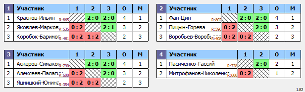 результаты турнира DE все против всех