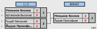 результаты турнира турнир по бадминтону 