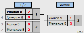 результаты турнира турнир по бадминтону 