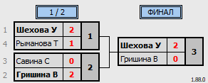 результаты турнира турнир по бадминтону 