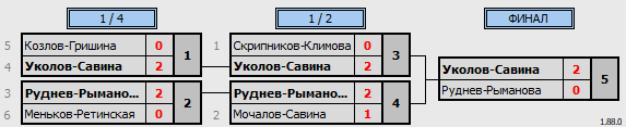 результаты турнира турнир по бадминтону 
