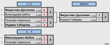 результаты турнира Женские пары DE