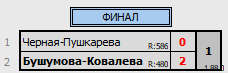 результаты турнира Женские пары DE