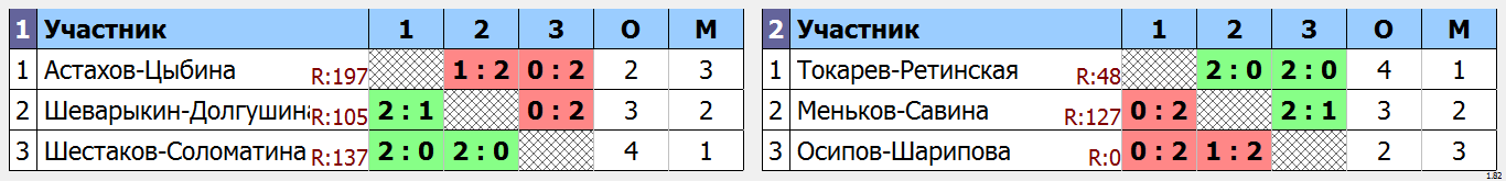 результаты турнира Весенний волан