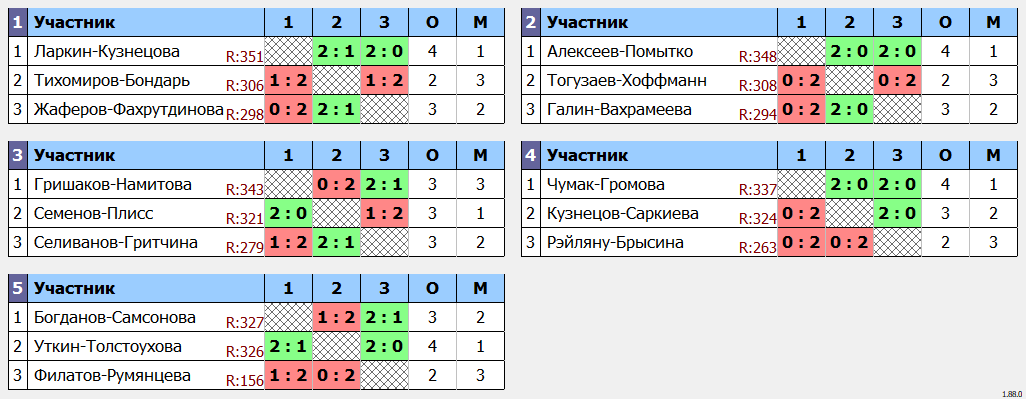 результаты турнира Newton Arena Cup. XDF