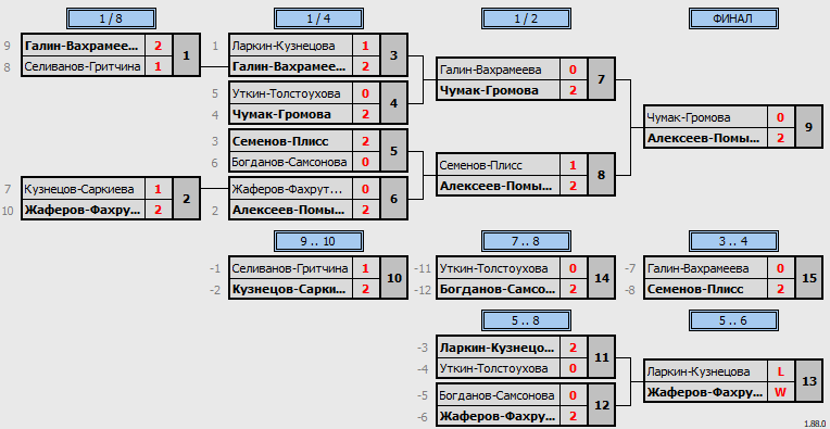 результаты турнира Newton Arena Cup. XDF