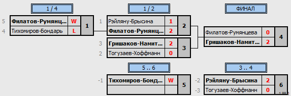 результаты турнира Newton Arena Cup. XDF