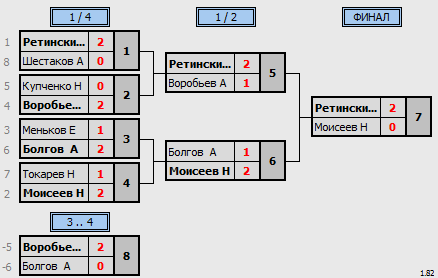 результаты турнира Весенний волан