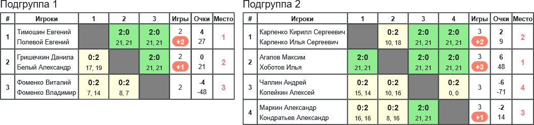 результаты турнира «Obninsk Open — 2025 (20 лет)» MD (B+)
