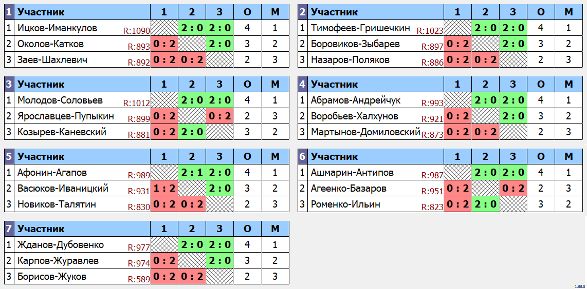 результаты турнира 30 RSL Open MDA
